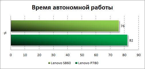   Lenovo S860