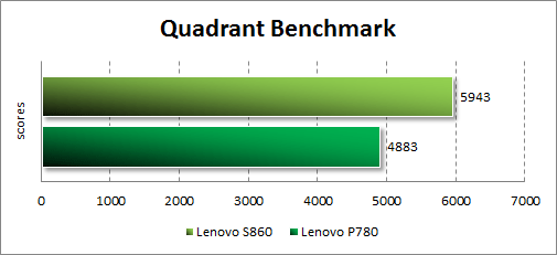  Lenovo S860  Quadrant