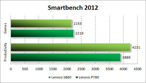  Lenovo S860  Smartbench 2012
