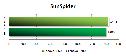  Lenovo S860  SunSpider