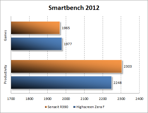  Senseit R390  Smartbench 2012