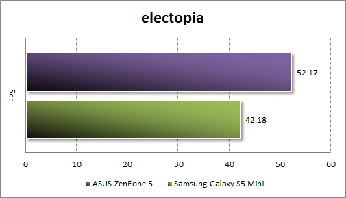   ASUS Zenfone 5  electopia