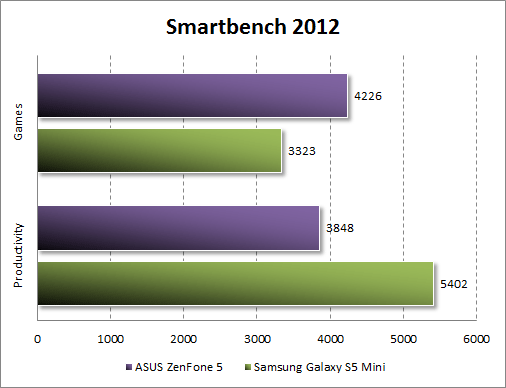   ASUS Zenfone 5  Smartbench 2012