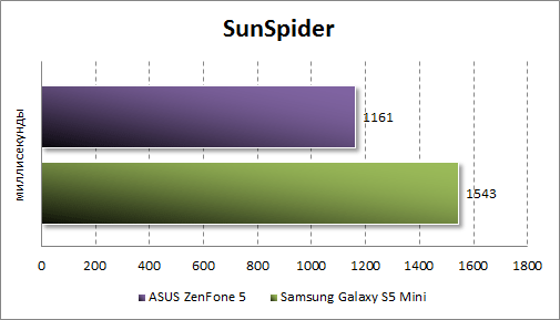  ASUS Zenfone 5  SunSpider