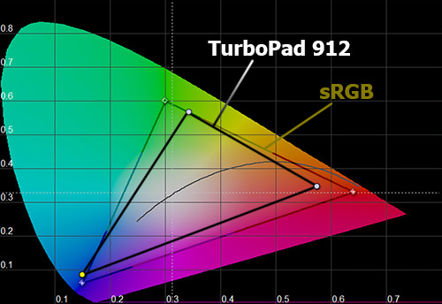 Цветовой охват экрана TurboPad 912