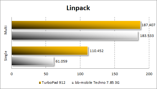 Результаты тестирования TurboPad 912 в Linpack