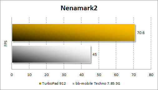 Результаты тестирования TurboPad 912 в Nenamark2