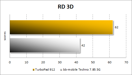 Результаты тестирования TurboPad 912 в RD 3D