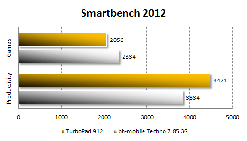 Результаты тестирования TurboPad 912 в Smartbench 2012