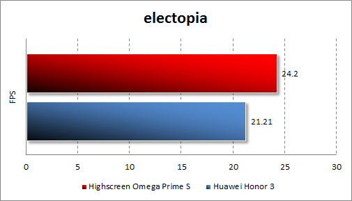   Highscreen Omega Prime S  electopia