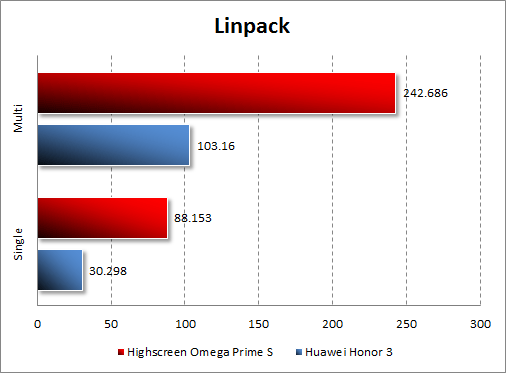   Highscreen Omega Prime S  Linpack