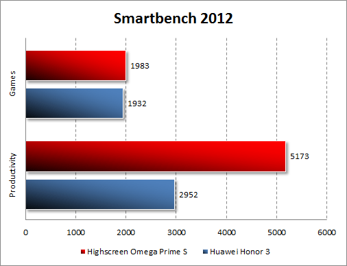   Highscreen Omega Prime S  Smartbench 2012