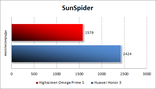   Highscreen Omega Prime S  SunSpider