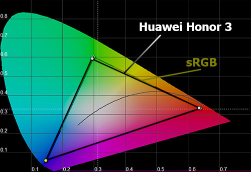    Huawei Honor 3
