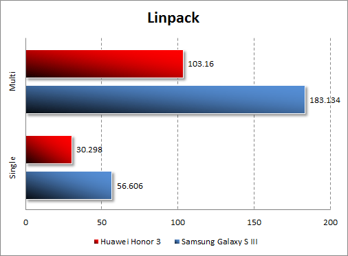   Huawei Honor 3  Linpack
