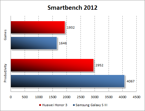   Huawei Honor 3  Smartbench 2012