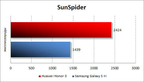   Huawei Honor 3  SunSpider
