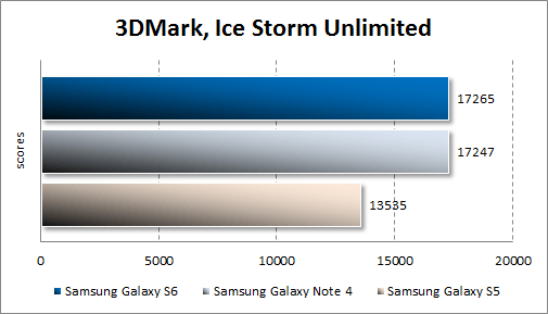   Samsung Galaxy S6  3DMark