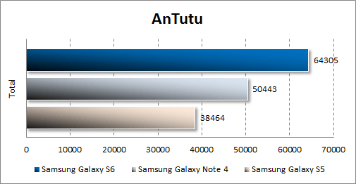   Samsung Galaxy S6  Antutu