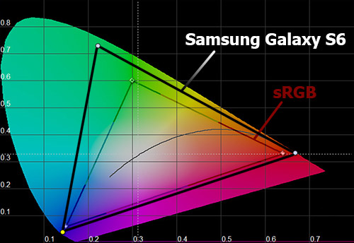 Цветовой охват экрана Samsung Galaxy S6