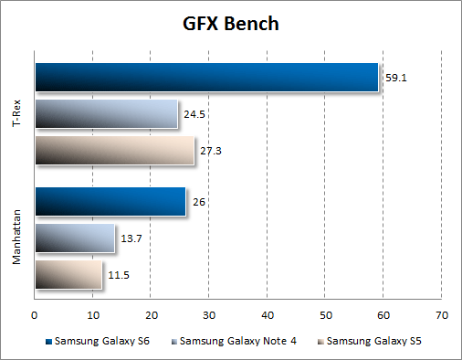   Samsung Galaxy S6  GFX Bench