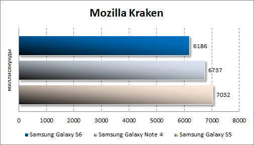   Samsung Galaxy S6  Mozilla Kraken