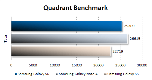   Samsung Galaxy S6  Quadrant