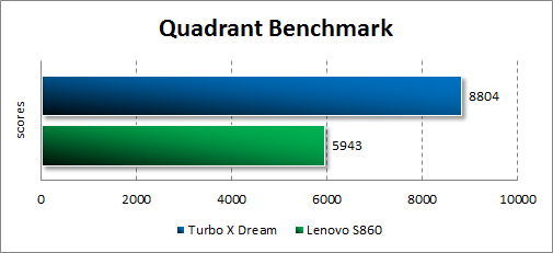   Turbo X Dream  Quadrant