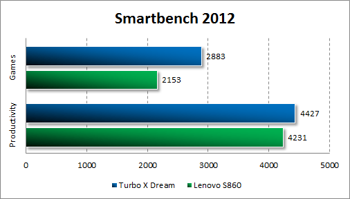   Turbo X Dream  Smartbench 2012