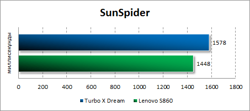   Turbo X Dream  SunSpider