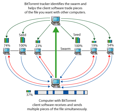 Принцип работы BitTorrent