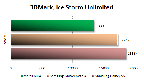   Meizu MX4  3DMark