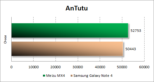   Meizu MX4  Antutu