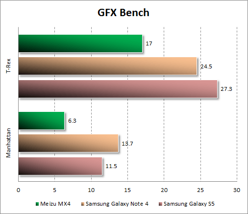   Meizu MX4  GFX Bench