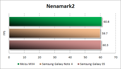   Meizu MX4  Nenamark2