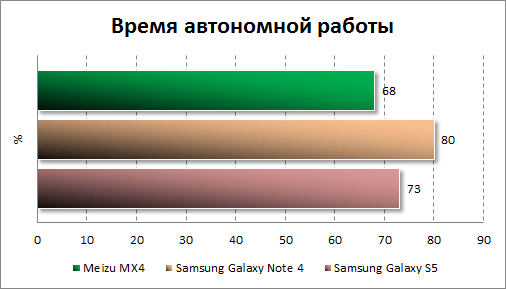    Meizu MX4