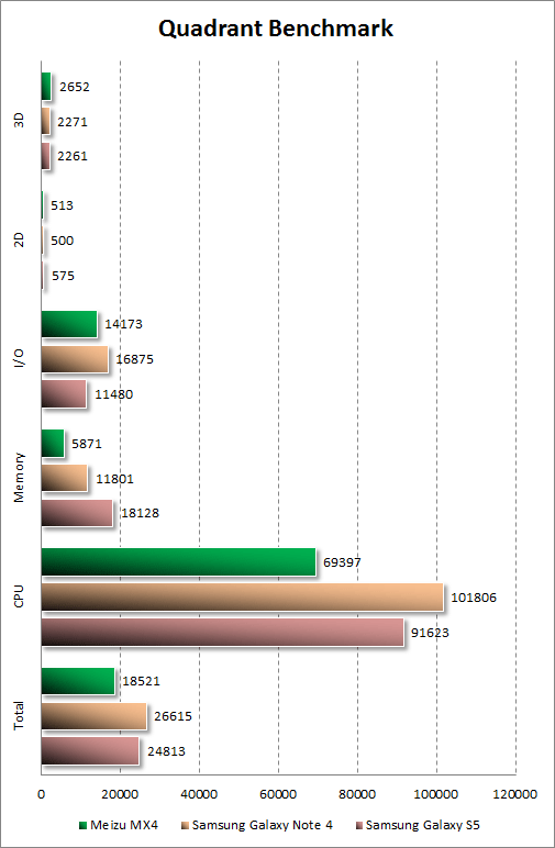   Meizu MX4  Quadrant