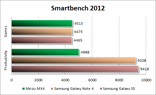   Meizu MX4  Smartbench 2012