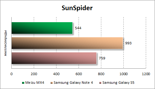   Meizu MX4  Sunspider