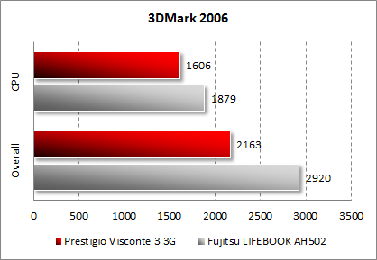 Результаты тестирования Prestigio Visconte 3 3G в 3DMark