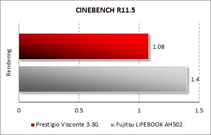 Результаты тестирования Prestigio Visconte 3 3G в CINEBENCH