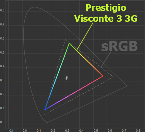 Цветовой охват экрана Prestigio Visconte 3 3G