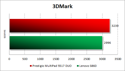   Prestigio MultiPhone 5517 DUO  3DMark