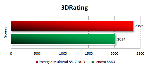   Prestigio MultiPhone 5517 DUO  3DRating