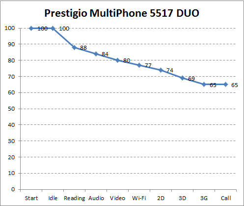  Prestigio MultiPhone 5517 DUO
