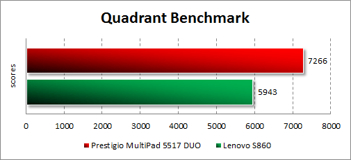   Prestigio MultiPhone 5517 DUO  Quadrant