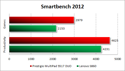   Prestigio MultiPhone 5517 DUO  Smartbench 2012