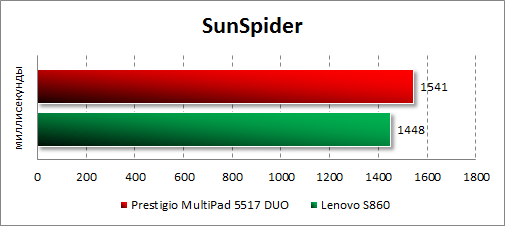   Prestigio MultiPhone 5517 DUO  SunSpider