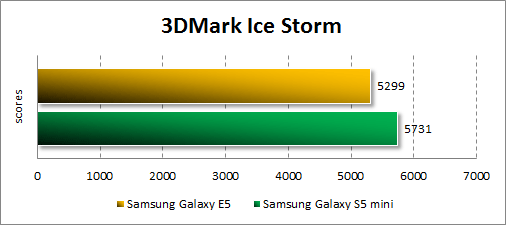 Результаты тестирования Samsung Galaxy E5 в 3DMark