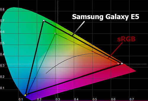 Цветовой охват экрана Samsung Galaxy E5